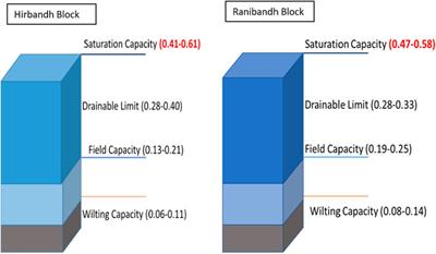 Envirotyping helps in better understanding the root cause of success and limitations of rainfed production systems